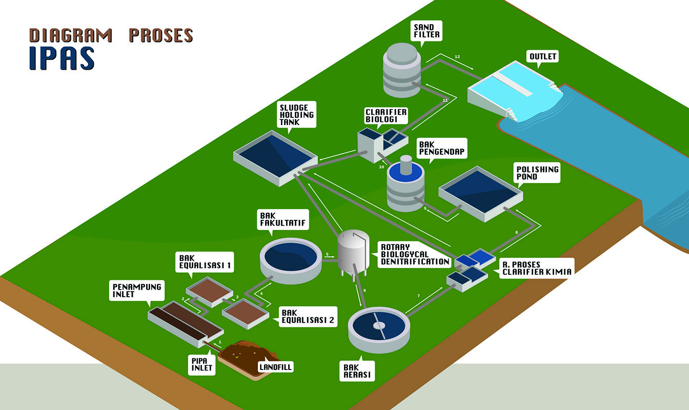 Instalasi Pengolahan Air Sampah