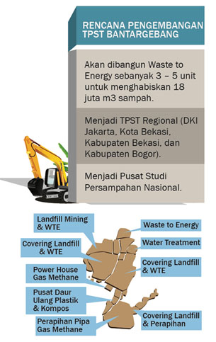 TPST Bantargebang Masa Depan