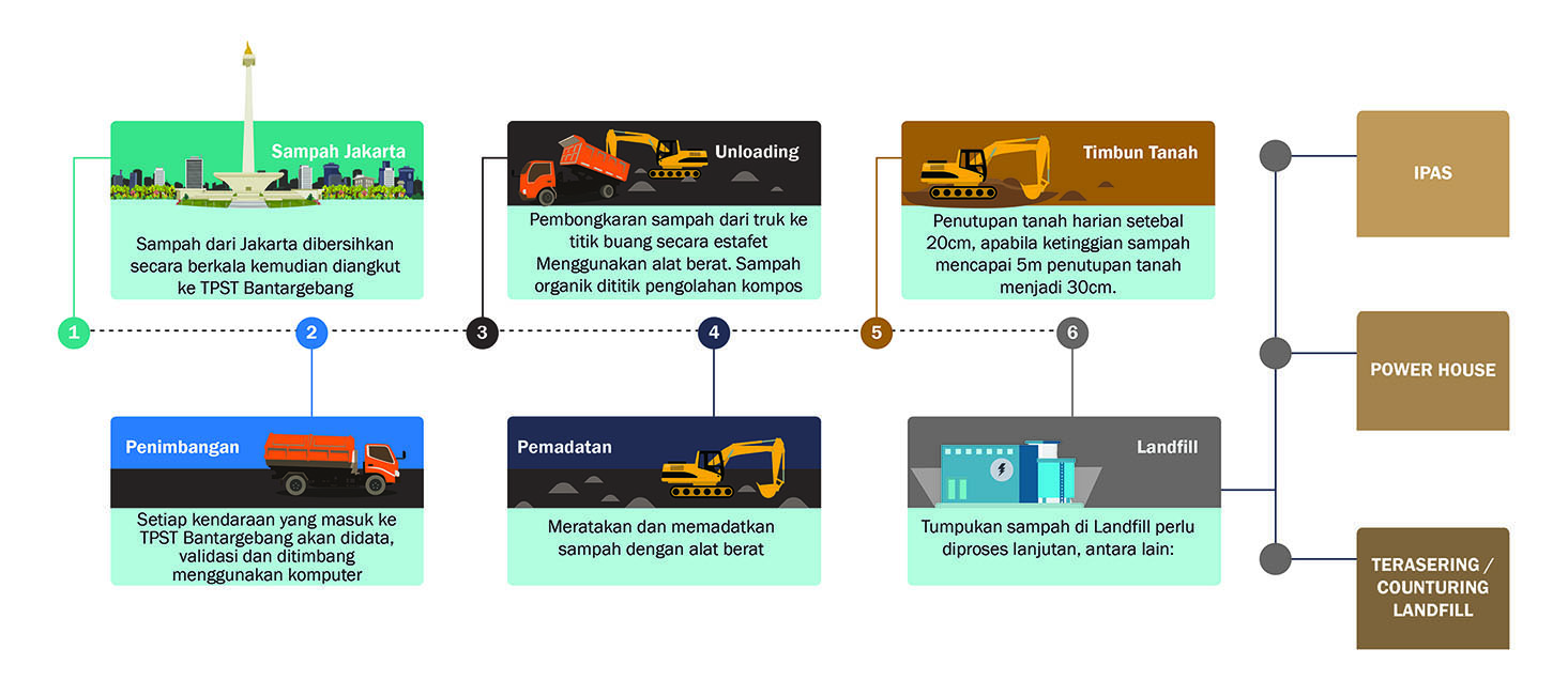 Sistem Pengolahan Sampah