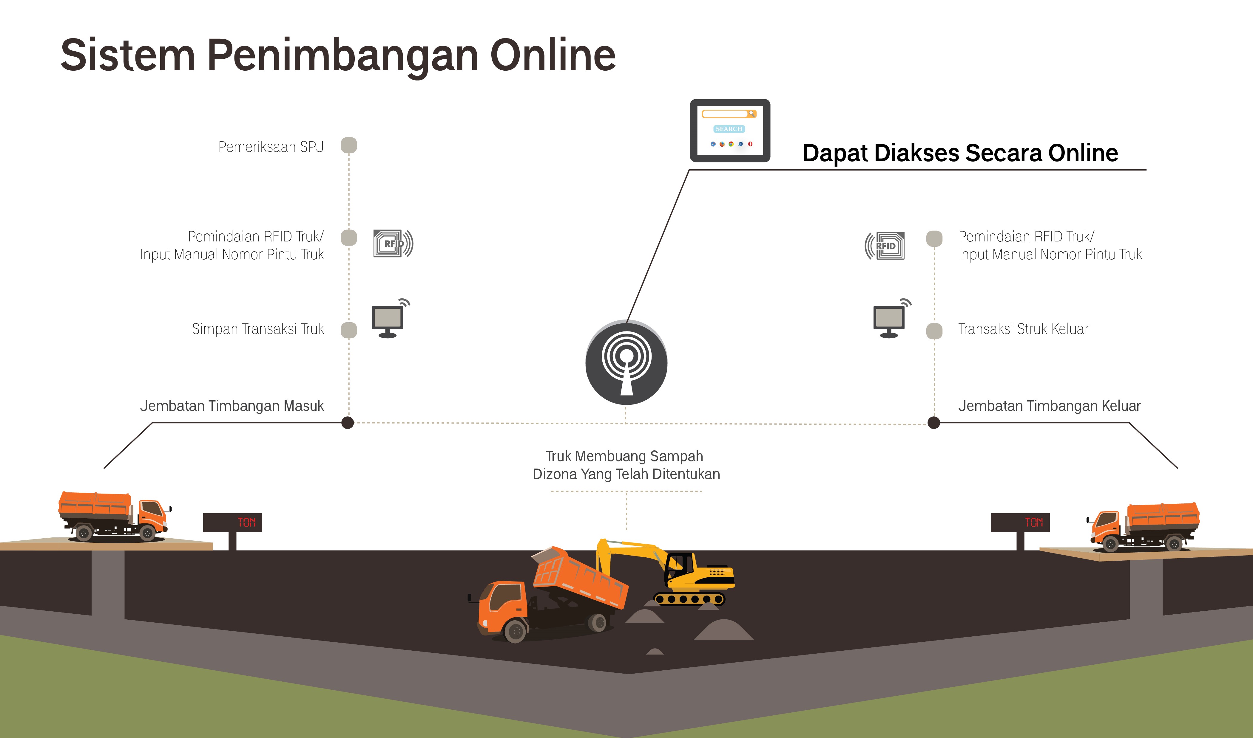 Sistem Penimbangan Sampah Online